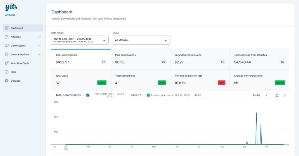 YITH Affiliates admin dashboard