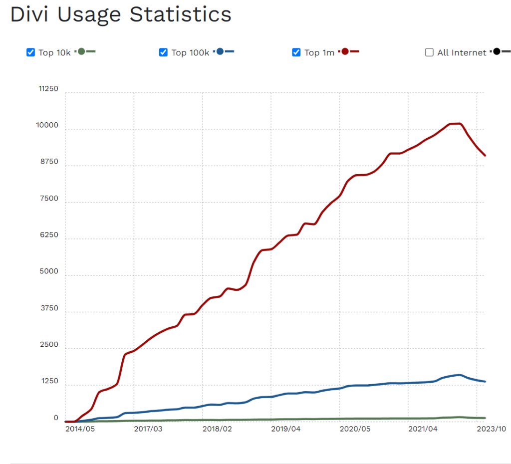 Divi Builder - Usage Statistics