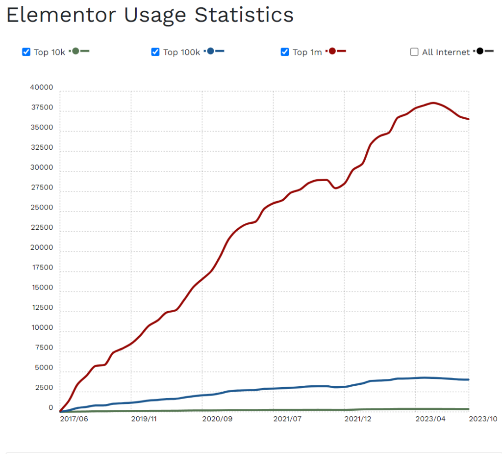 Elementor Website Builder - Usage Statistics