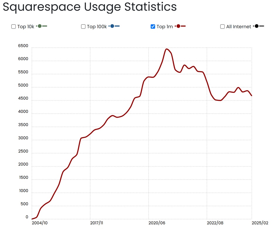 BuiltWith Squarespace market trend