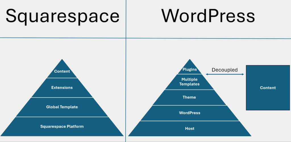 Squarespace vs WordPress diagram