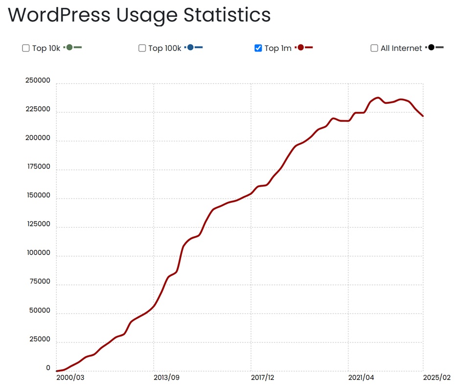 builtwith WordPress market trend