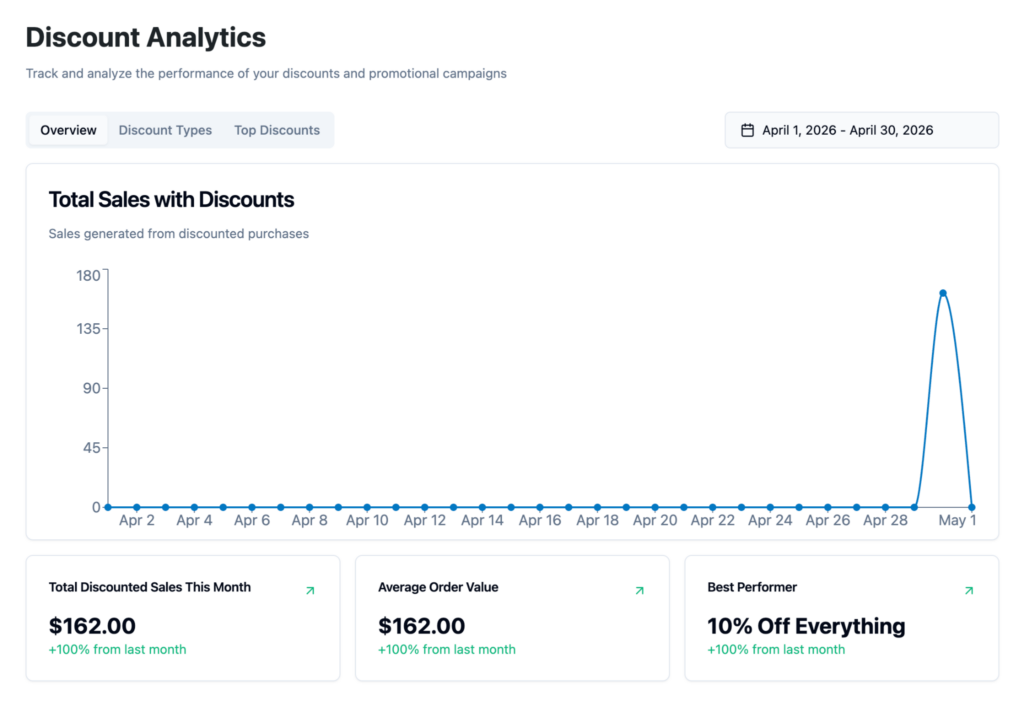 elevated-discount-rules-analytics-dashboard